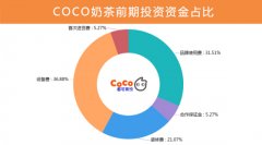 coco奶茶加盟赚钱吗?查看利润分析可知